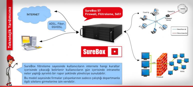SureBox Artık Tüm Türkiye' de Çok Yakında, Elinizin Altında, 
